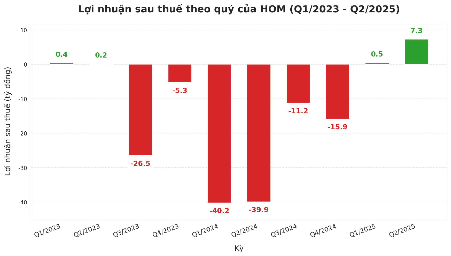 Công ty xi măng lỗ đầm đìa bỗng báo lãi tăng vọt gấp 27 lần, cổ phiếu kịch trần - Ảnh 1