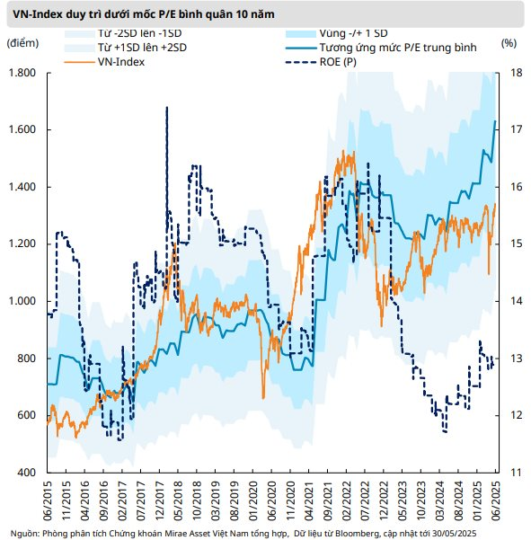 Nhóm ngành nào kỳ vọng dẫn dắt đà tăng của VN-Index trong nửa cuối năm? - Ảnh 1