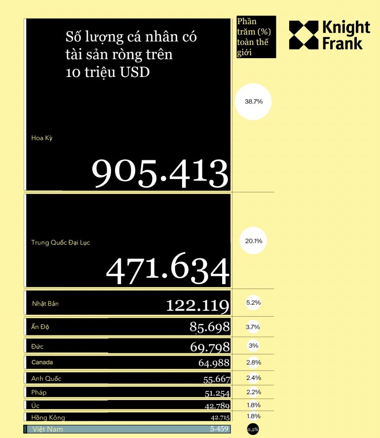 Việt Nam nhiều người giàu Top 6 khu vực, loạt thương hiệu cao cấp Garmin, LAVA International, Vertu... ồ ạt tăng hiện diện - Ảnh 1