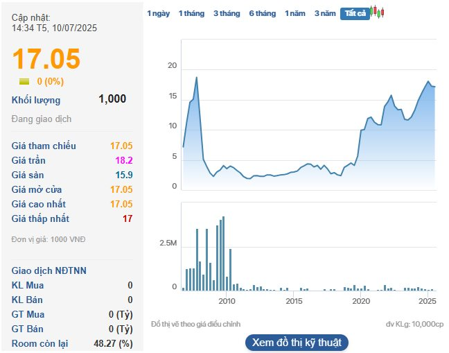 Một công ty báo lãi cao nhất 14 quý, hoàn thành hơn 90% kế hoạch năm sau 6 tháng - Ảnh 3