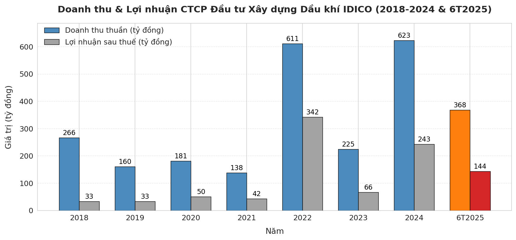 Một công ty xây dựng tăng 71% lợi nhuận nhờ BĐS và Khu công nghiệp, EPS hơn 7.000 đồng, lãi 80% từ cổ phiếu 'họ hàng' - Ảnh 1