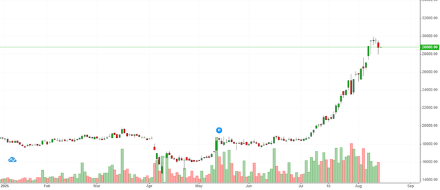 Tăng trưởng CASA bứt phá, cổ phiếu VPB liên tiếp phá đỉnh - Ảnh 1