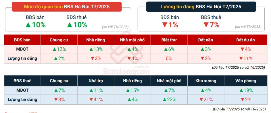 Thị trường bất động sản Hà Nội và TP.HCM "tăng nhiệt" - Ảnh 2