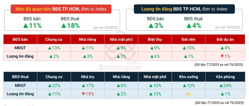Thị trường bất động sản Hà Nội và TP.HCM "tăng nhiệt" - Ảnh 3