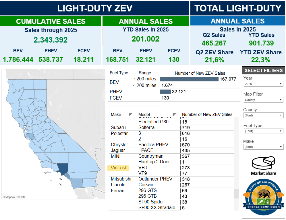 VinFast bán được bao nhiêu xe tại bang đông dân nhất nước Mỹ trong nửa đầu năm? - Ảnh 2