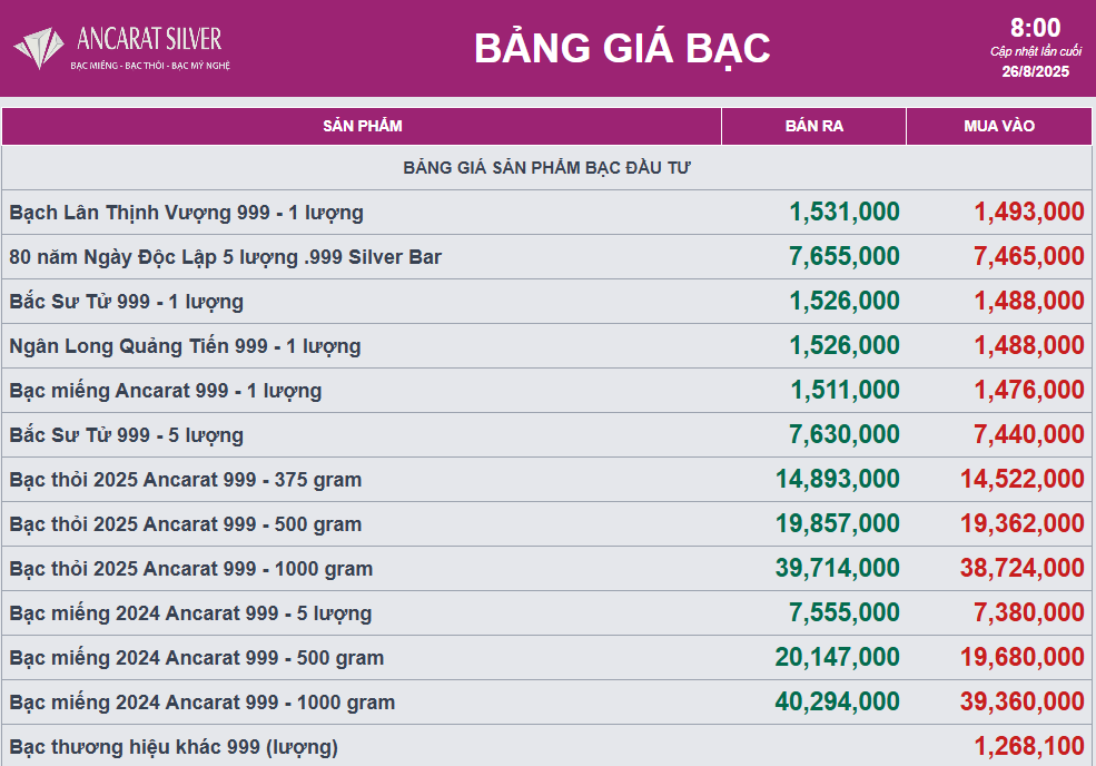 Giá bạc quay đầu giảm nhẹ - Ảnh 2