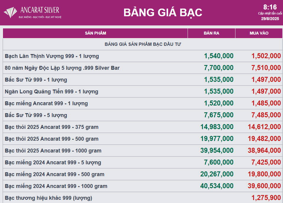 Giá bạc hôm nay bật tăng mạnh - Ảnh 1