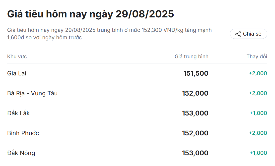 Giá hồ tiêu hôm nay tăng mạnh, chạm mốc 153.000 đồng/kg - Ảnh 1