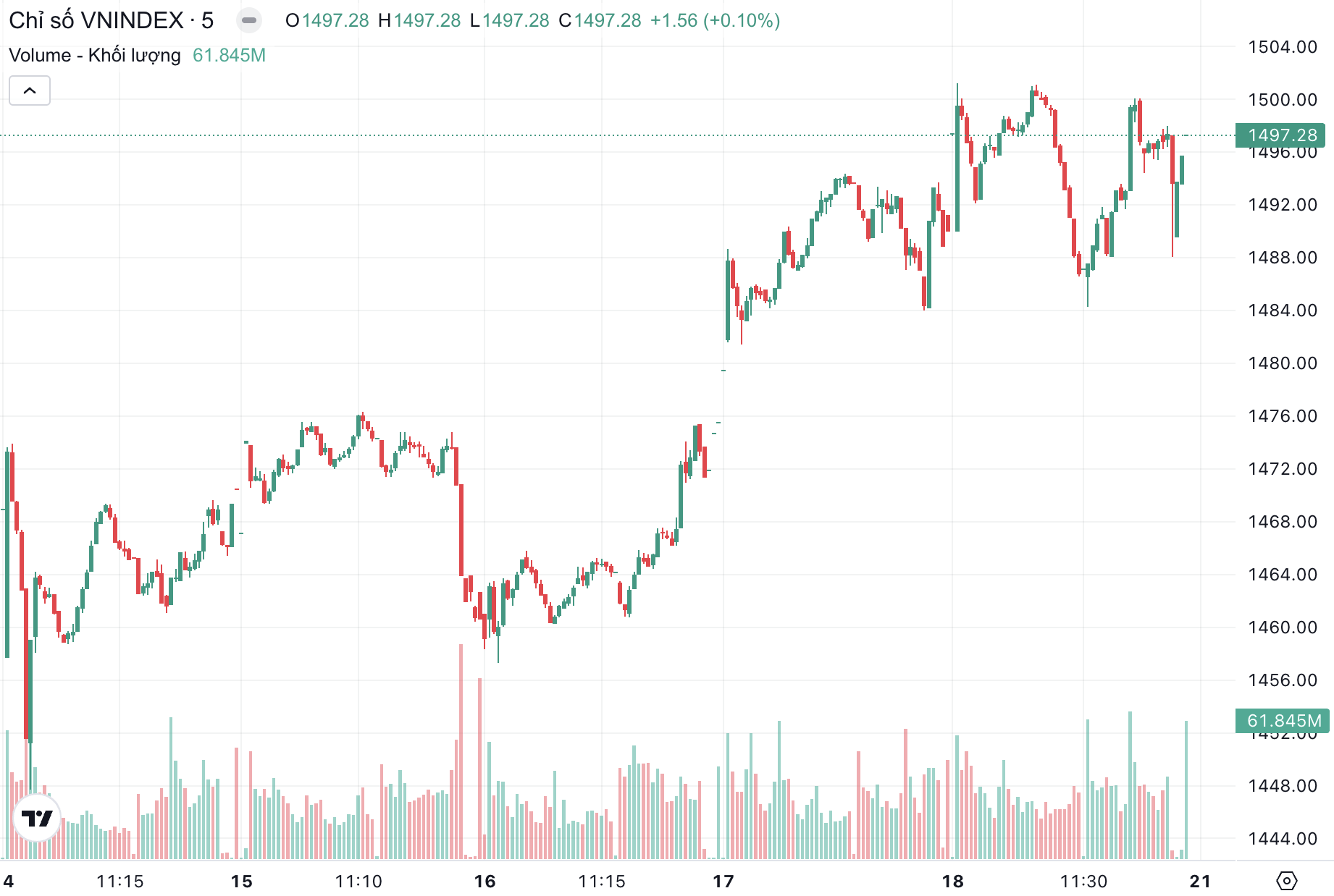 Chứng khoán áp sát 1.500 điểm: Thời cơ hay rủi ro điều chỉnh? - Ảnh 1