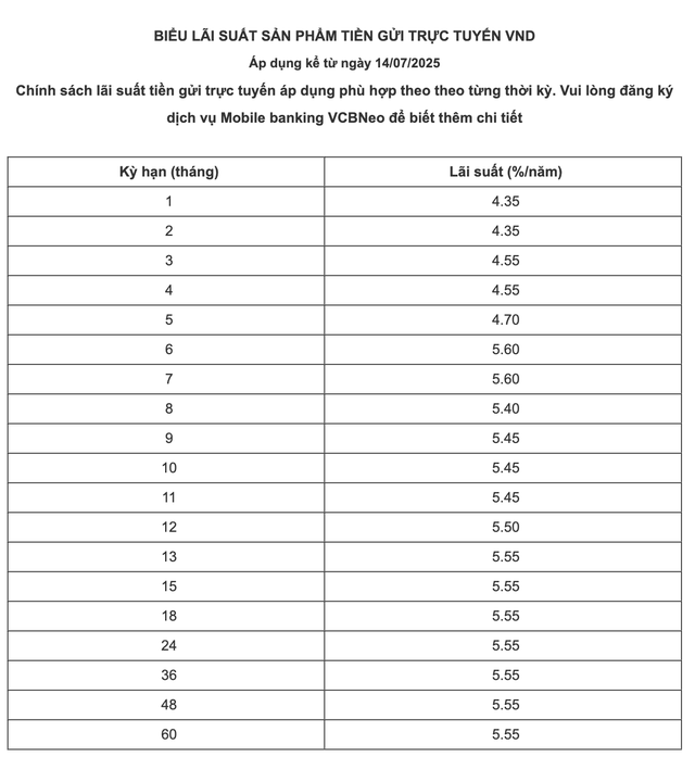 Bốn ngân hàng tăng lãi suất tiết kiệm trong tháng 7: VPBank và Techcombank nhập cuộc, một nhà băng đưa lãi suất dưới 6 tháng lên sát trần - Ảnh 1