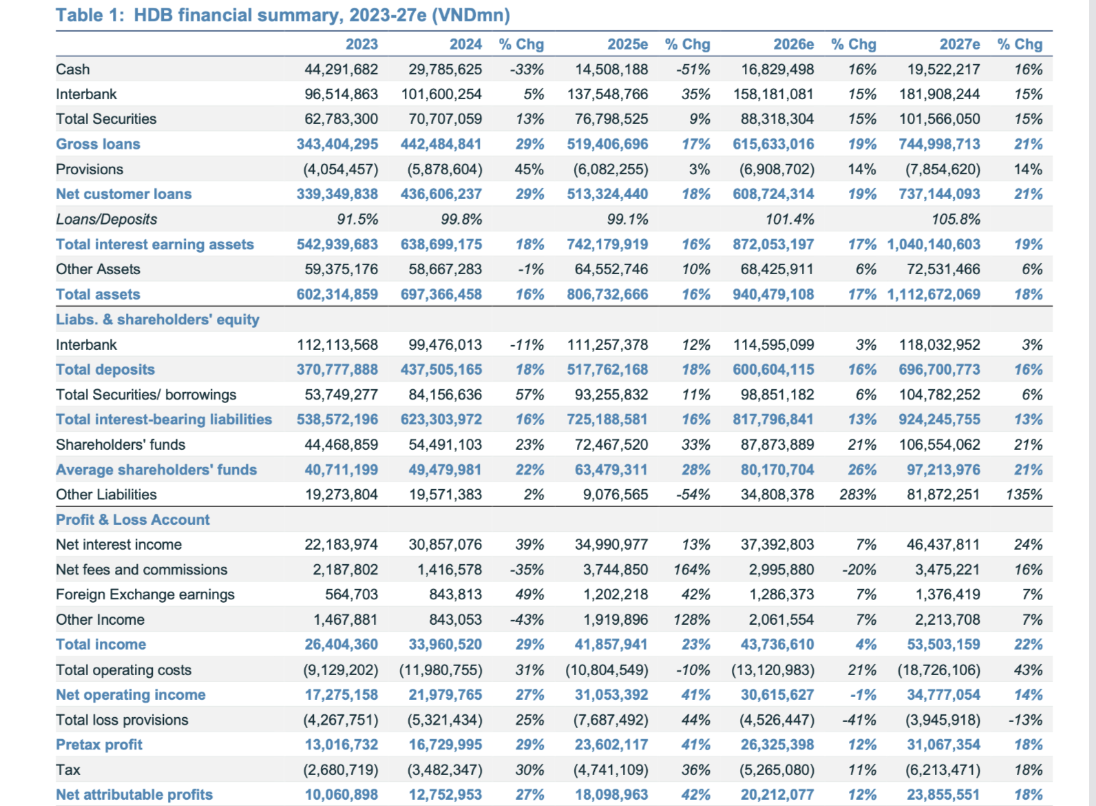 Chuyên gia quốc tế dự báo lợi nhuận HDBank năm 2025 vượt 23.000 tỷ đồng - Ảnh 1