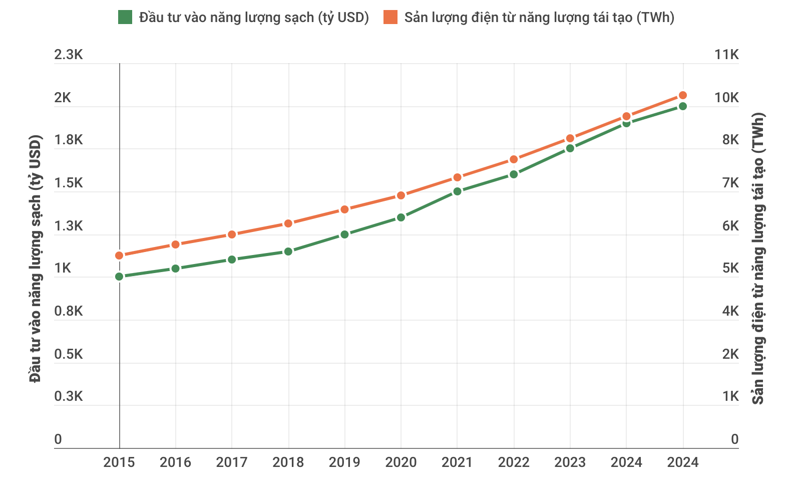 Vingroup của ông Phạm Nhật Vượng vừa chốt bổ sung một mảng kinh doanh trụ cột – là ngành trị giá 1.100 tỷ USD, 10 năm qua mọi chỉ số đều tăng như tên lửa - Ảnh 1