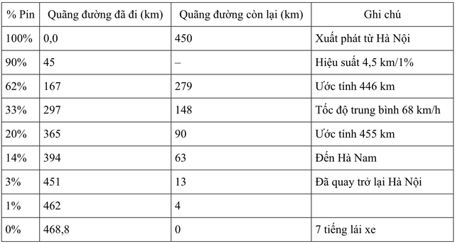 'Vắt kiệt' pin VinFast Limo Green với 2 bài thử, quãng đường tối đa có được như công bố? - Ảnh 6