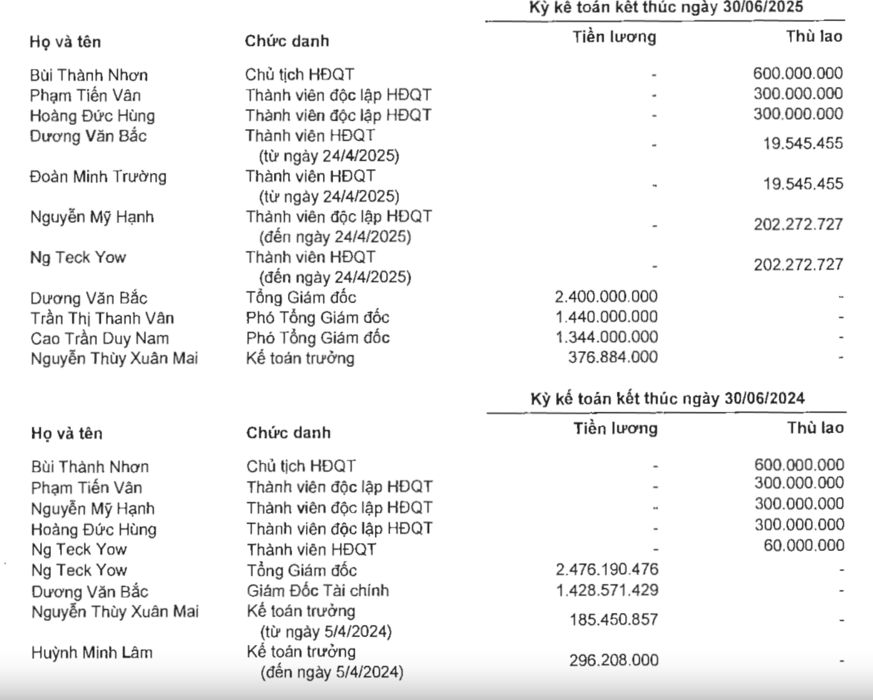 Loạt lãnh đạo bất động sản nhận thù lao cao ngất ngưởng giữa mùa kinh doanh co hẹp - Ảnh 1