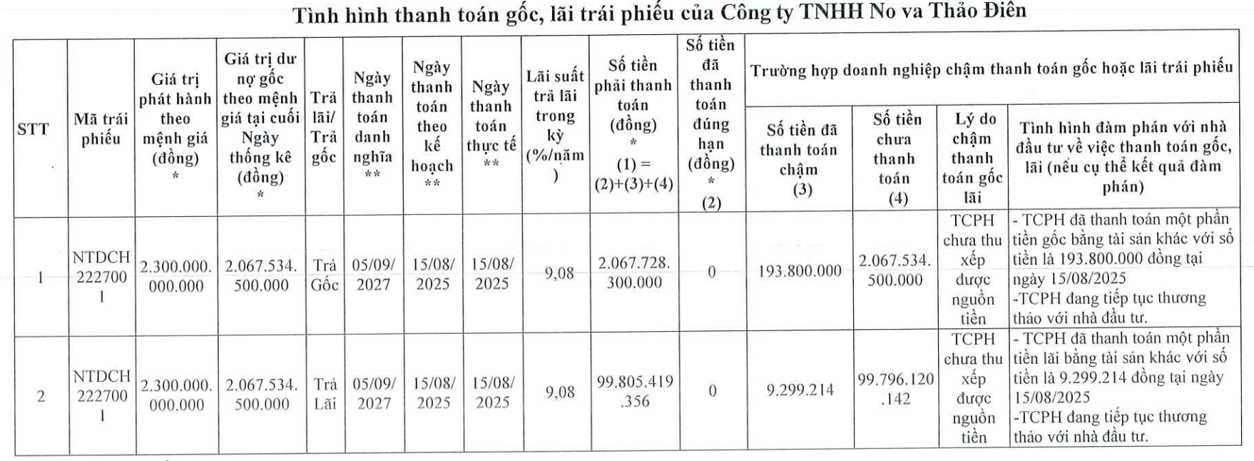 Công ty con của Novaland "khất nợ" hơn 2.100 tỷ đồng tiền gốc, lãi trái phiếu - Ảnh 1