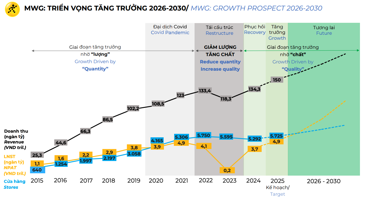 Ông Nguyễn Đức Tài: “MWG quyết định giảm lượng và tăng chất. Chúng tôi giảm số lượng cửa hàng và cũng giảm rất nhiều con người" - Ảnh 1