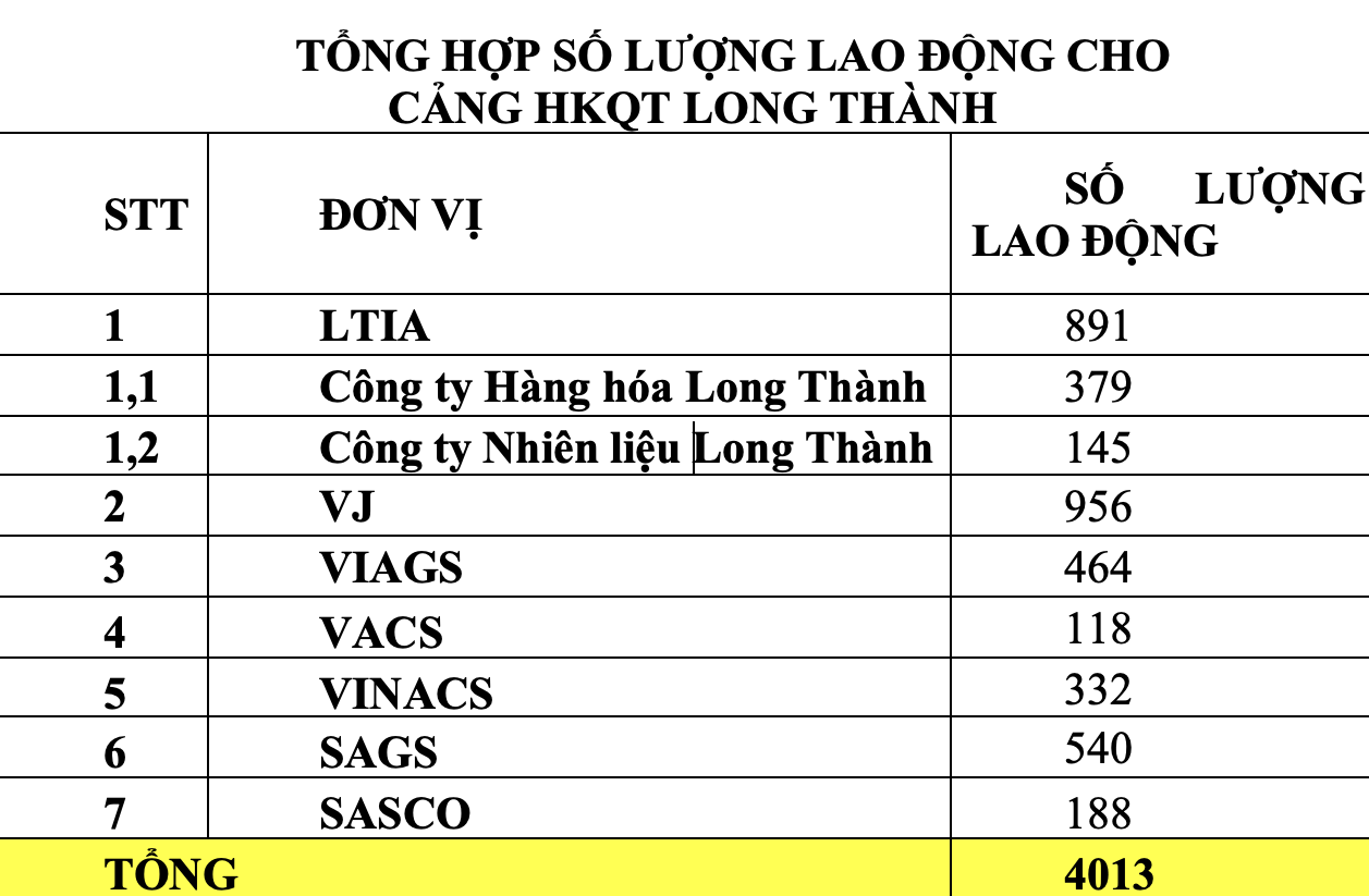 Hơn 4.000 cơ hội việc làm tại sân bay Long Thành - Ảnh 3