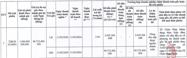Kinh doanh Bất động sản Thủ Thiêm chậm thanh toán gần 100 tỷ đồng tiền gốc, lãi trái phiếu - Ảnh 1