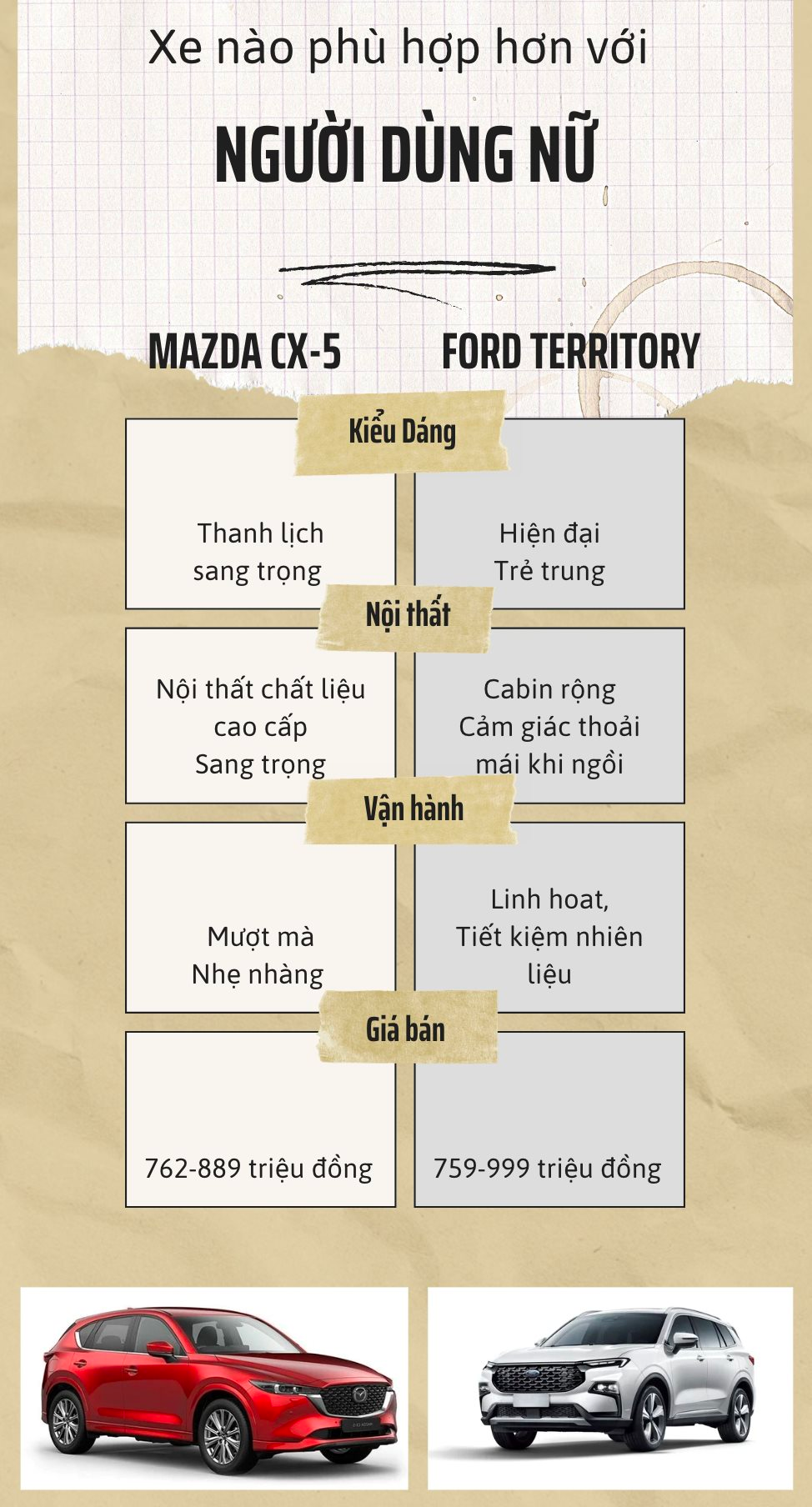 Ford Territory và Mazda CX-5, xe nào hợp hơn với phụ nữ Việt - Câu trả lời ở 4 yếu tố này - Ảnh 2