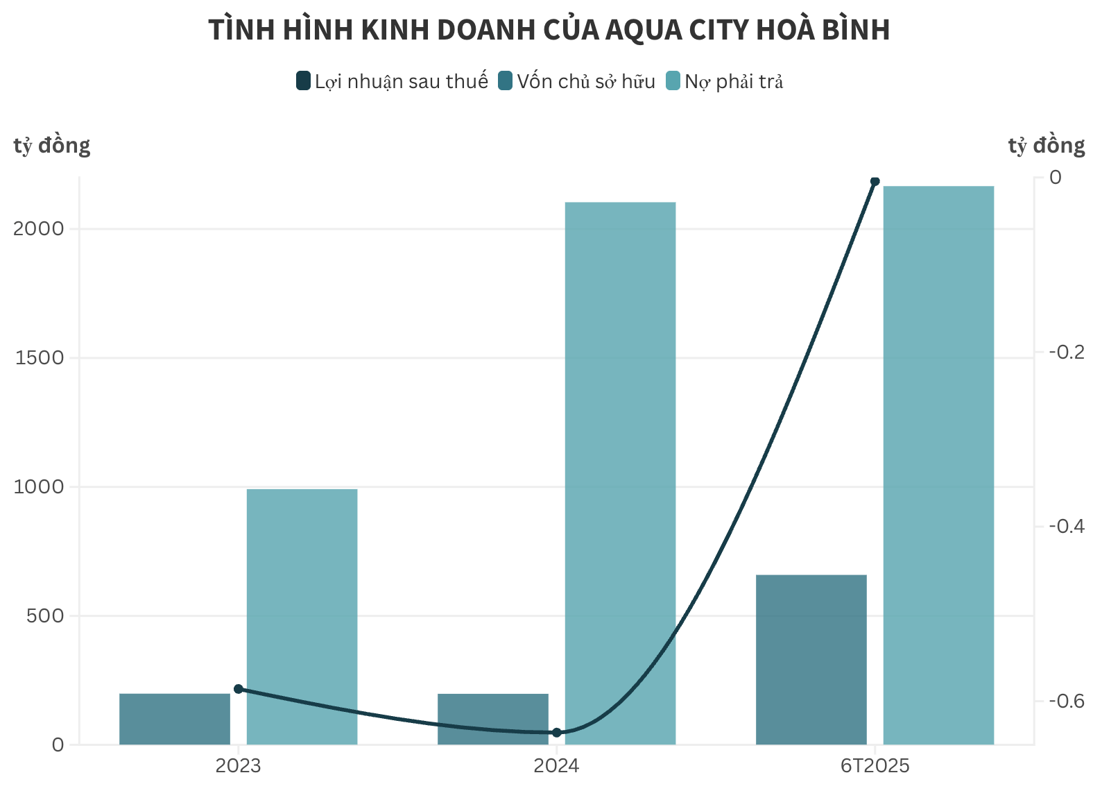 Doanh nghiệp liên quan Tập đoàn Lã Vọng báo lỗ, nợ phải trả cao gấp 3 lần vốn chủ - Ảnh 1
