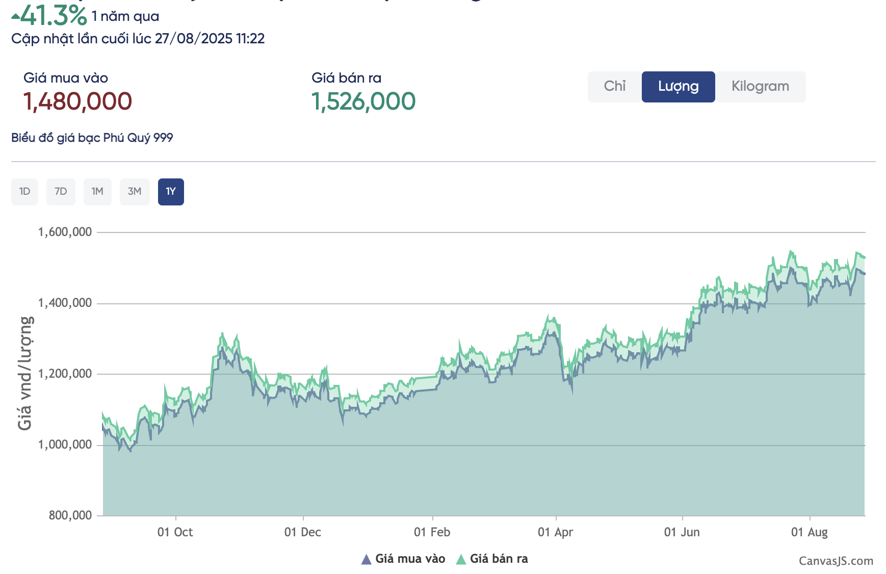 Đầu tư bạc ngày càng bùng nổ tại Việt Nam - Ảnh 2