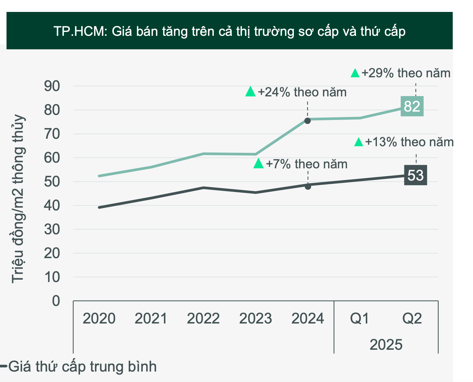 Giá nhà tại TP.HCM khó hạ nhiệt vì lý do này - Ảnh 2