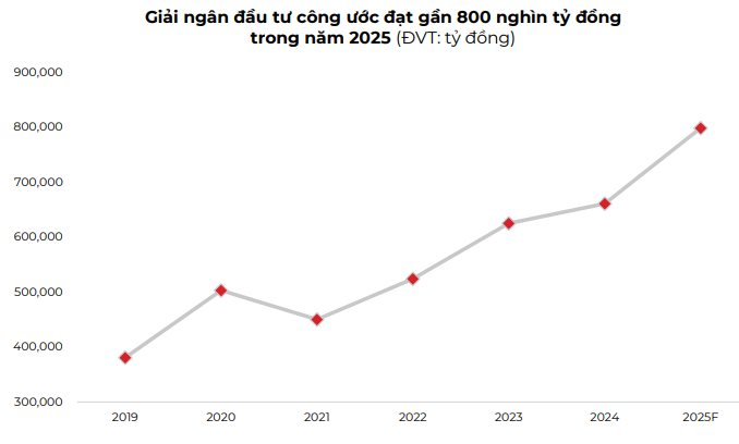 Giải ngân đầu tư công "tăng tốc" nửa cuối năm, CTCK điểm tên 5 doanh nghiệp đầu ngành được kỳ vọng hưởng lợi - Ảnh 1