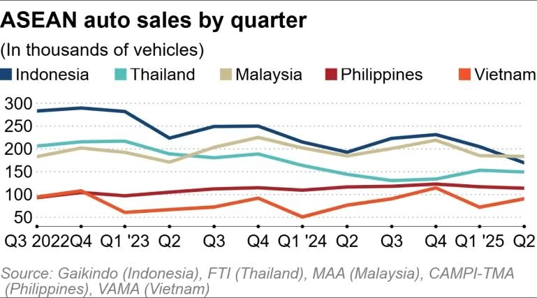 'Ngôi vương' thị trường ô tô lớn nhất Đông Nam Á vừa có chủ mới, Thái Lan còn không lọt được vào top 2 - Ảnh 2