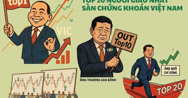 Tỷ phú Phạm Nhật Vượng lại giàu thêm 24.000 tỷ trong một tuần, ông Trương Gia Bình rớt khỏi Top 10, Chủ tịch VPBank sáng cửa lọt Top 20 người giàu nhất sàn chứng khoán Việt