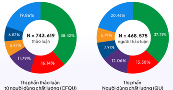 Cuộc đua phủ sóng MXH của ngành ngân hàng trong quý 2/2025: Chỉ 1 ông lớn Big 4 lọt top 5, Techcombank về nhì, hạng nhất gây bất ngờ