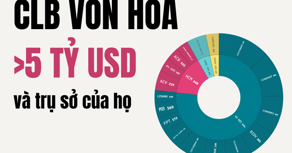 Hà Nội 'nắm trọn' 11/17 doanh nghiệp trị giá trên 5 tỷ USD tại Việt Nam, ACB và LPBank 'lên đời', 2 'ông lớn' nhà nước ngậm ngùi suy giảm