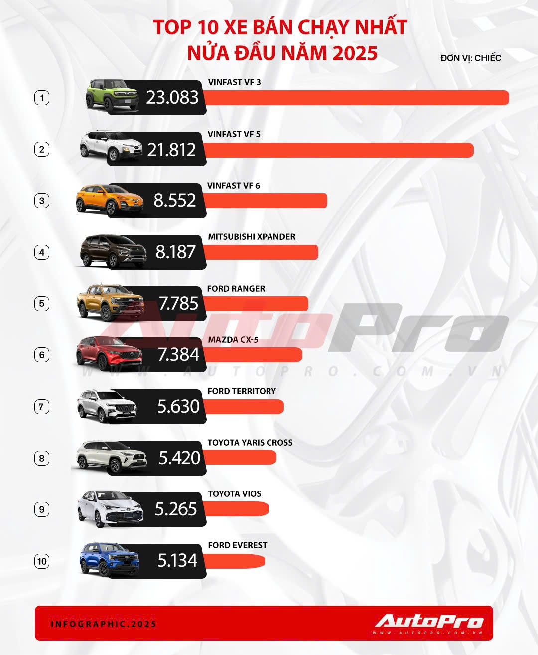 Toyota Vios giảm giá gần 30 triệu đồng, giá thực tế thấp hơn cả Grand i10 - Ảnh 3