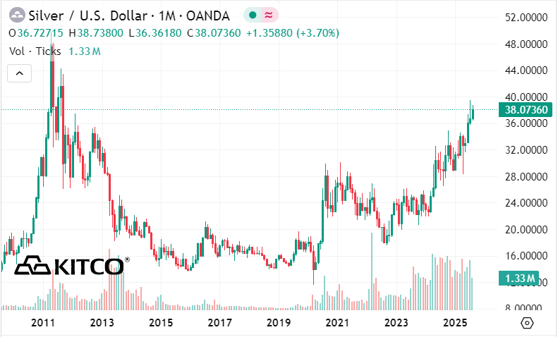 Nếu nhỡ “sóng” chứng khoán và vàng, người mua bạc vẫn lãi 35% từ đầu năm - Ảnh 2