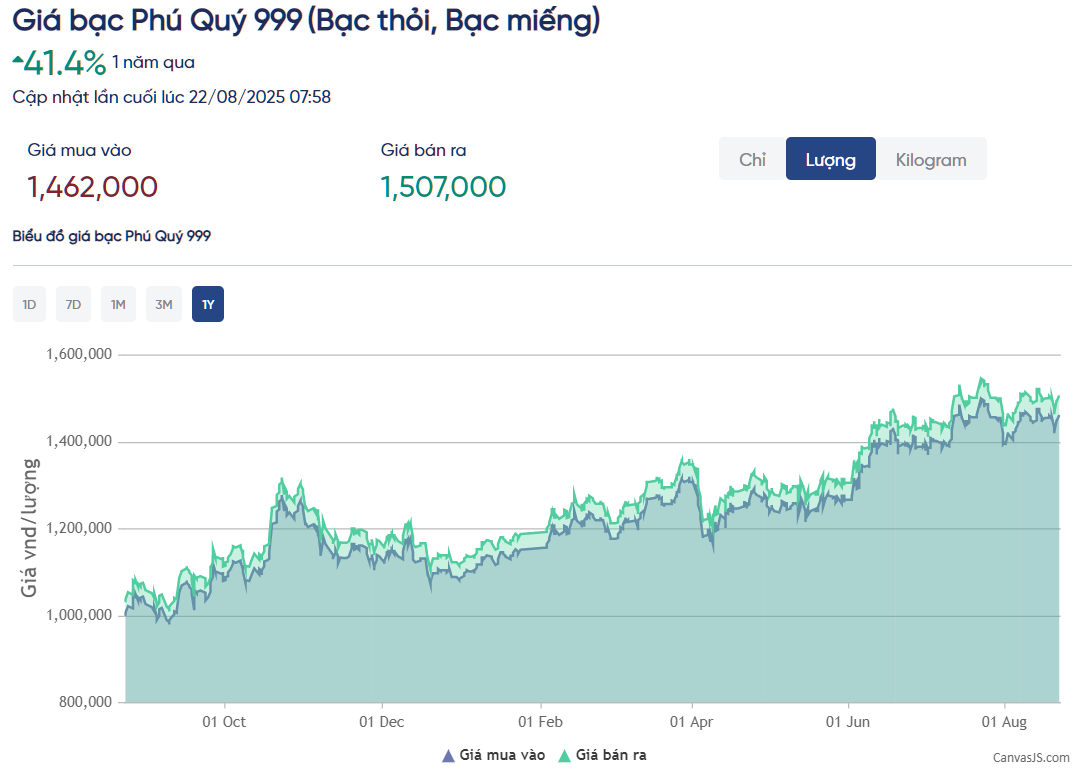 Nếu nhỡ “sóng” chứng khoán và vàng, người mua bạc vẫn lãi 35% từ đầu năm - Ảnh 1
