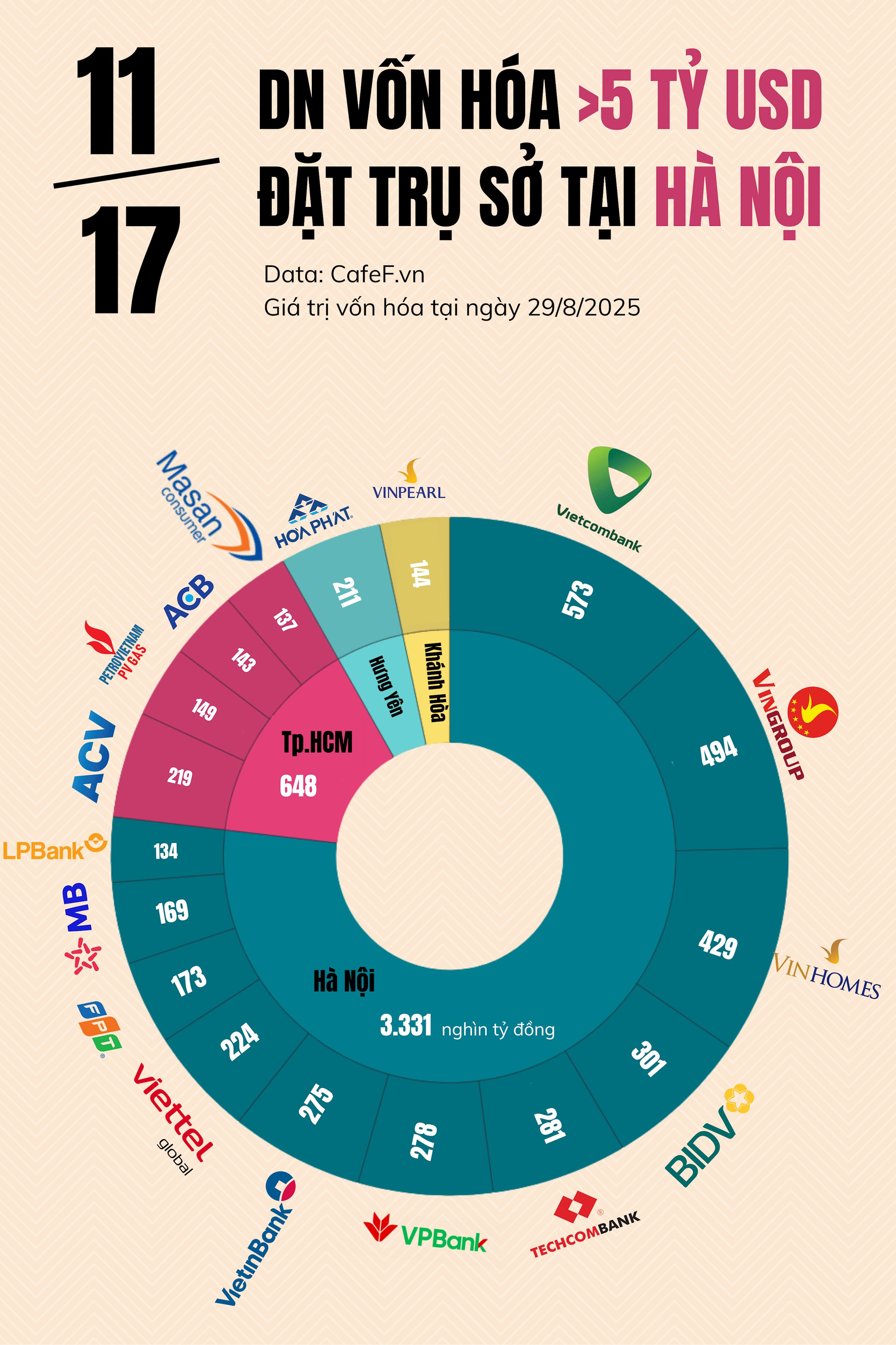 Hà Nội 'nắm trọn' 11/17 doanh nghiệp trị giá trên 5 tỷ USD tại Việt Nam, ACB và LPBank 'lên đời', 2 'ông lớn' nhà nước ngậm ngùi suy giảm - Ảnh 1