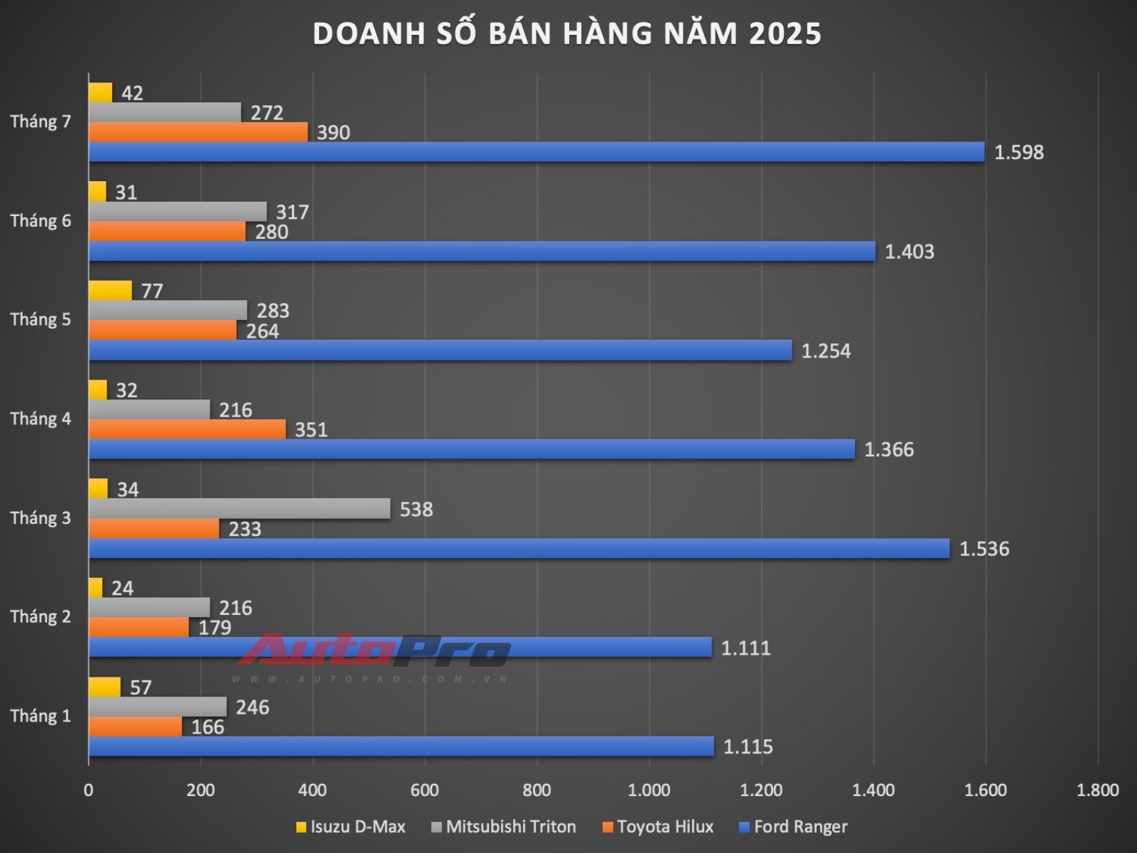 Xe bán tải tháng 7/2025: Bất ngờ gọi tên Toyota Hilux, Ford Ranger không chỉ nhất phân khúc mà còn có thể làm được điều này - Ảnh 2