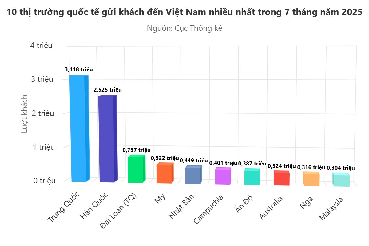 Việt Nam vừa đón nhận một kỷ lục chỉ trong 7 tháng, Campuchia đóng góp lớn - Ảnh 2