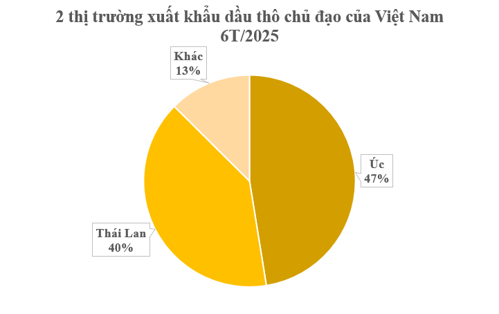 Giá rẻ bất ngờ, hơn 400 nghìn tấn hàng từ Việt Nam vừa đổ bộ Thái Lan: Thuế xuất khẩu 10%, thu về hơn 250 triệu USD kể từ đầu năm - Ảnh 2