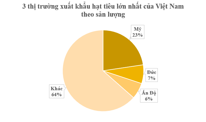 Mỹ liên tục săn lùng một 'báu vật' nông sản của Việt Nam: Nước ta xuất khẩu vượt xa cả thế giới, thu về gần nửa tỷ USD kể từ đầu năm - Ảnh 3