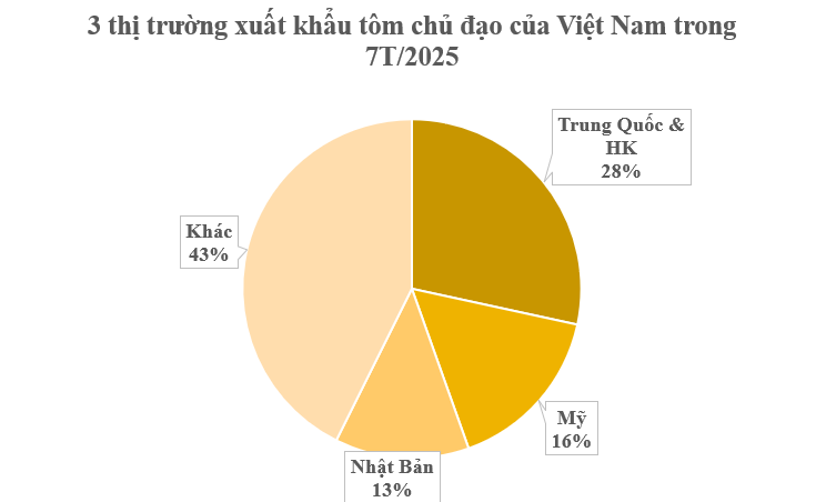 'Mỏ vàng’ dưới nước đưa Việt Nam thành ông lớn thứ 2 thế giới: Mỹ, Nhật Bản, Trung Quốc đều săn đón, nước ta sở hữu công nghệ chế biến hiện đại đứng top toàn cầu - Ảnh 2