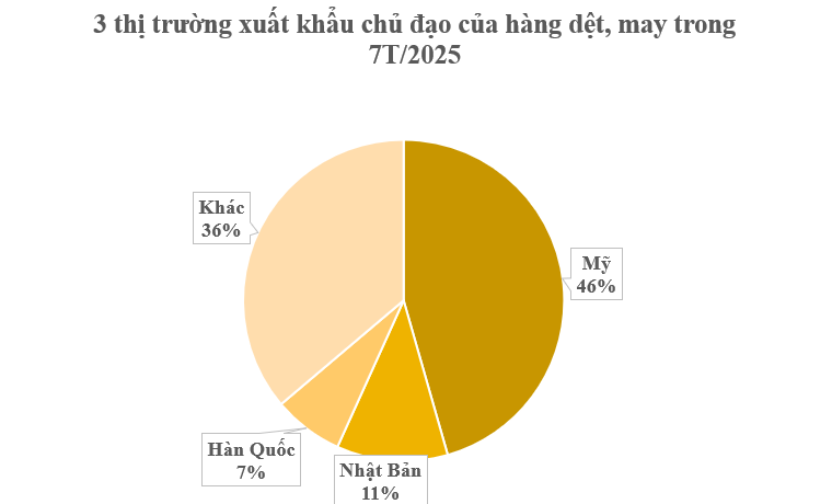 Mỹ chi hơn 10 tỷ USD mua một 'mỏ vàng' của Việt Nam từ đầu năm: Nước ta vừa vươn lên đứng thứ 2 thế giới về xuất khẩu, 132 quốc gia đã chốt đơn hàng - Ảnh 2