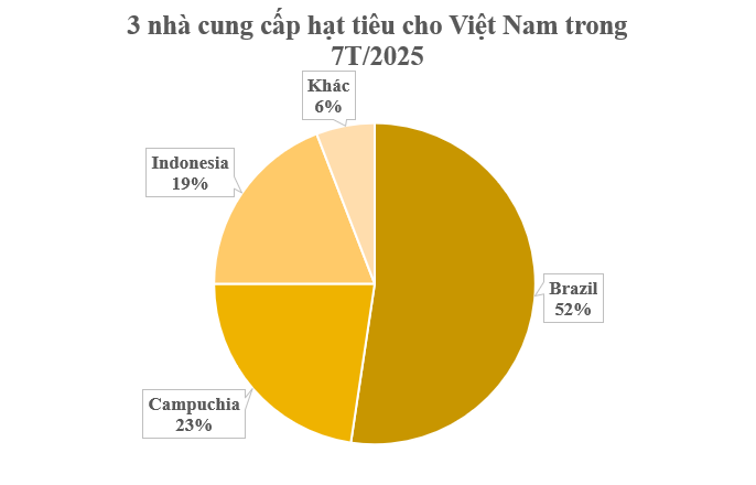 Thêm một cứu tinh từ Campuchia đổ bộ giúp Việt Nam xuất khẩu bỏ xa thế giới: Nước ta sở hữu hơn 100.000 ha, thế giới đang ngày càng khan hiếm - Ảnh 2