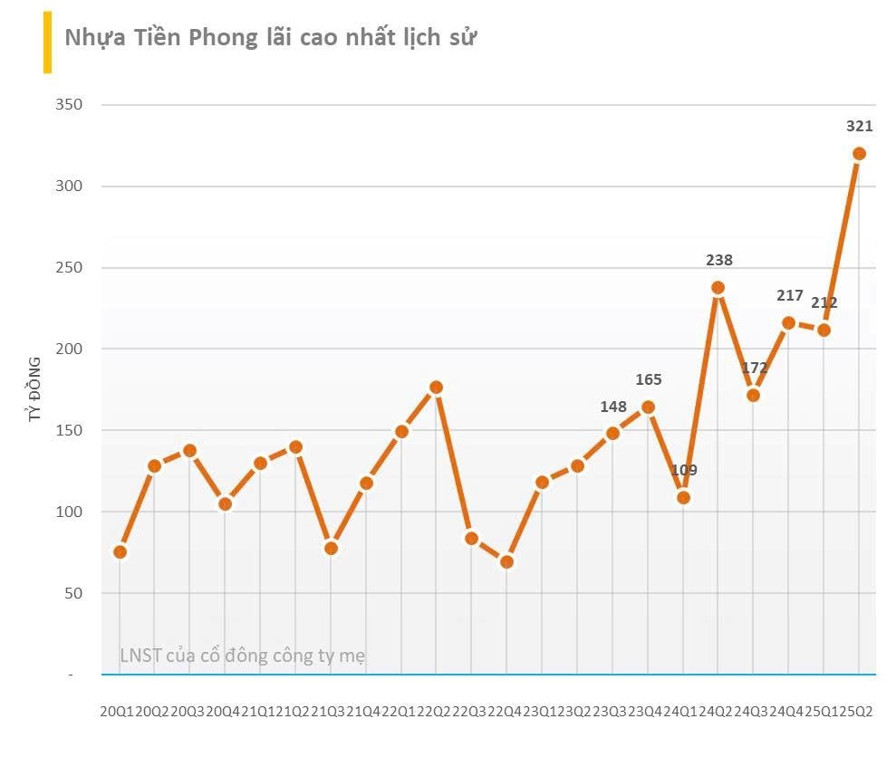 Tăng trưởng 35% so với cùng kỳ, Nhựa Tiền Phong (NTP) báo LNST quý 2/2025 cao nhất lịch sử, mỗi ngày lãi hơn 3,5 tỷ đồng - Ảnh 1
