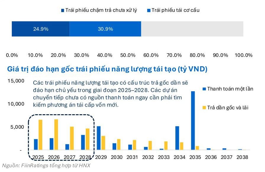 Tỷ lệ vỡ nợ của trái phiếu năng lượng đã chạm ngưỡng xấp xỉ 55% - Ảnh 1