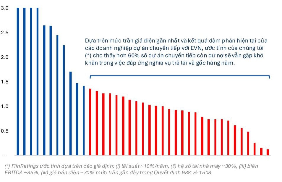 Tỷ lệ vỡ nợ của trái phiếu năng lượng đã chạm ngưỡng xấp xỉ 55% - Ảnh 2