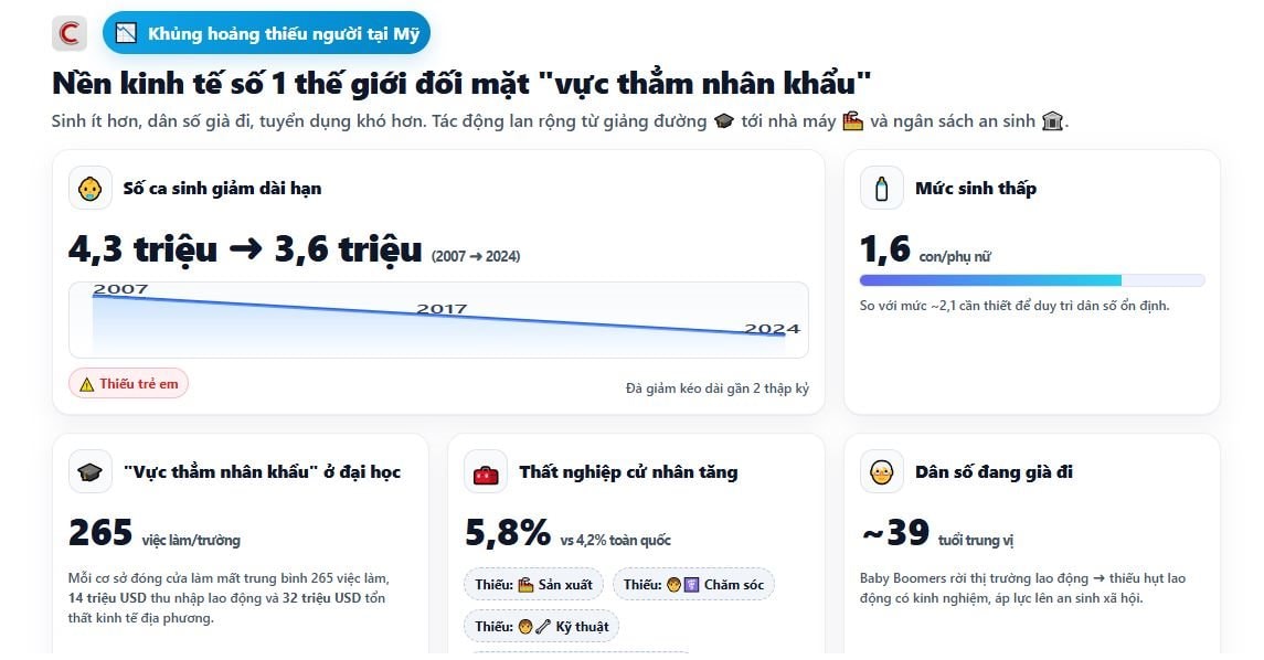 Nền kinh tế số 1 thế giới khủng hoảng dân số nghiêm trọng: 6 triệu lao động sẽ biến mất, 4.000 trường đại học lâm nguy - Ảnh 2