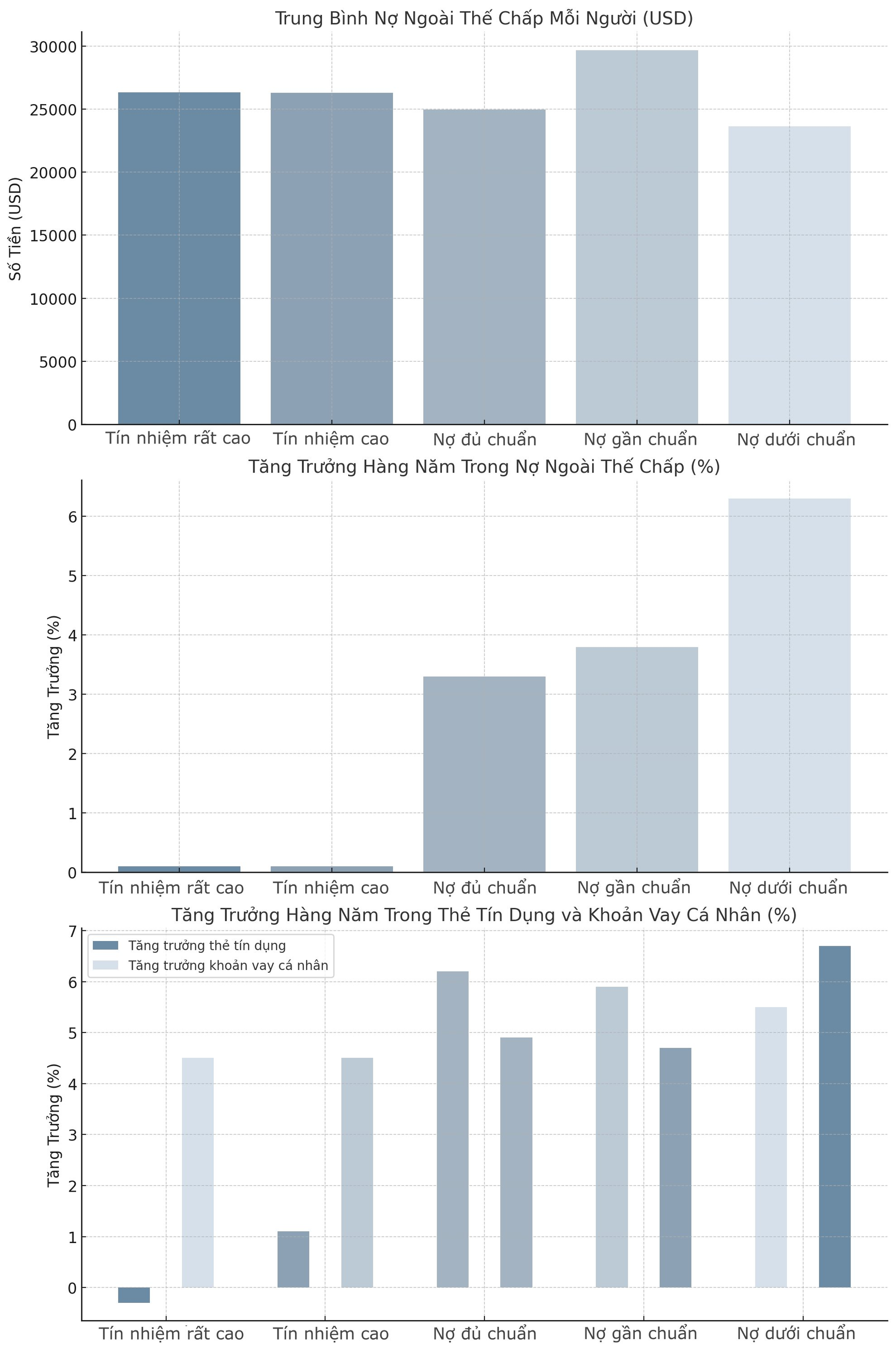 Buồn của nền kinh tế 2,14 nghìn tỷ USD: Người trẻ nợ tín dụng ‘ngập đầu’ chỉ để đi chợ, trả phí gửi xe, khoác áo sang, dùng xe hiệu cũng chỉ là tiền đi vay - Ảnh 4