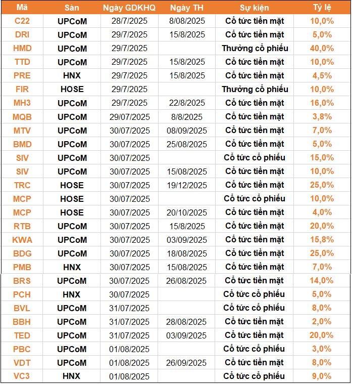 Lịch chốt quyền cổ tức 28/7-1/8: 25 doanh nghiệp ồ ạt "lăn chốt", cổ tức tiền mặt cao nhất 25% - Ảnh 1