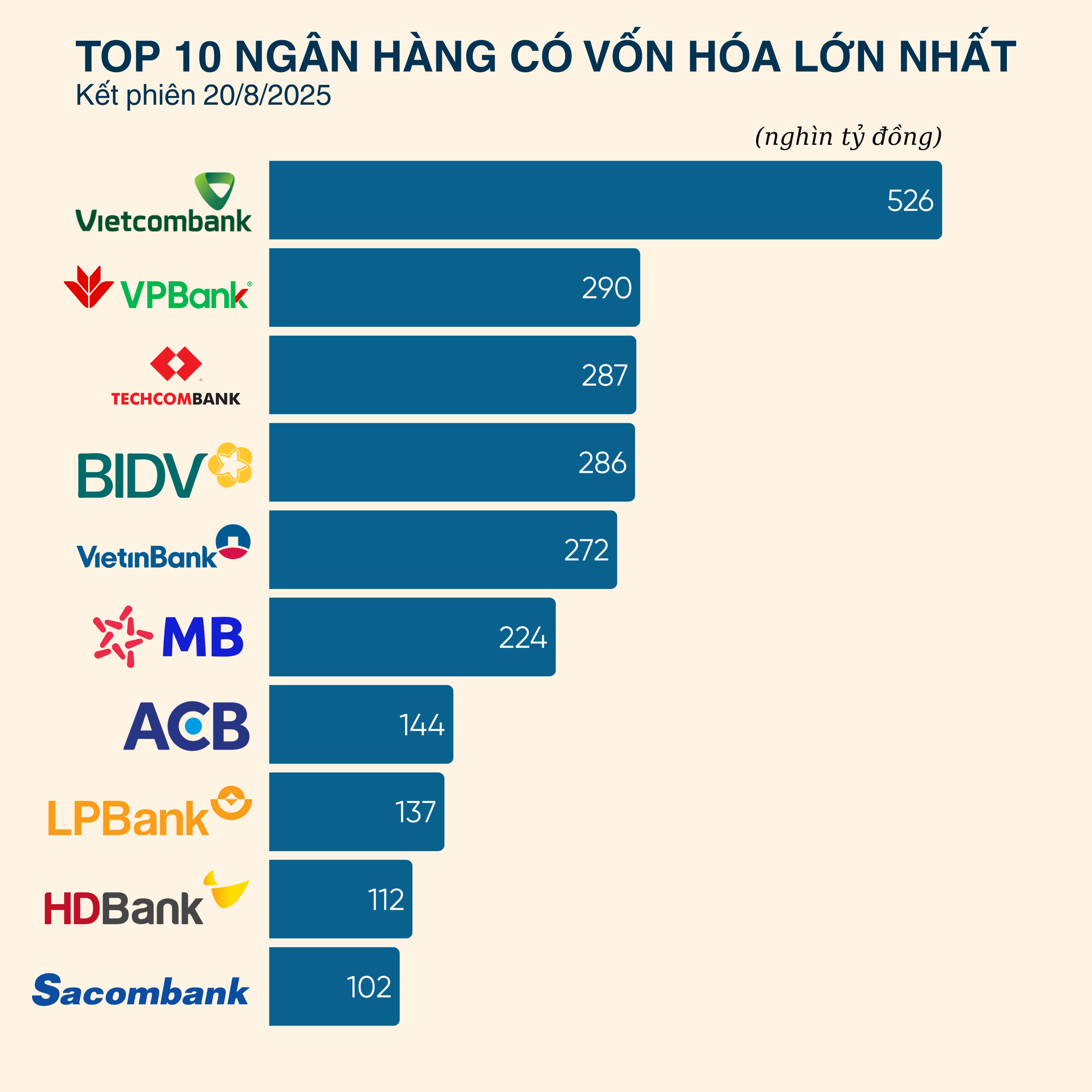 Vốn hóa VPBank vọt lên Top 2 ngành ngân hàng - Ảnh 1
