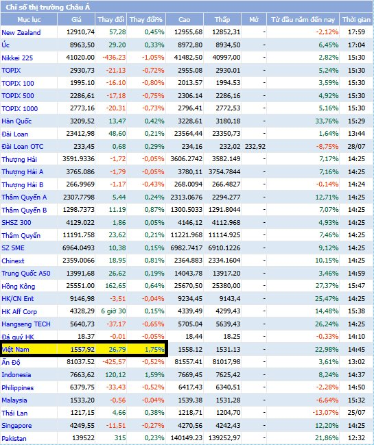 Tiền ồ ạt đổ vào chứng khoán khi VN-Index vượt đỉnh lịch sử, thanh khoản khớp lệnh cao kỷ lục - Ảnh 2